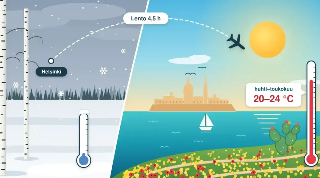 Kuvituksessa luminen suomalainen koivumaisema vaihtuu aurinkoiseen Maltaan, jonne lentokone saapuu Helsingistä 4,5 tunnin lennon jälkeen: Vallettan siluetti kohoaa turkoosin meren takana, rinteellä kukkivat keltaiset ja punaiset kevätkukat ja lämpömittari näyttää huhti–toukokuun 20–24 °C.